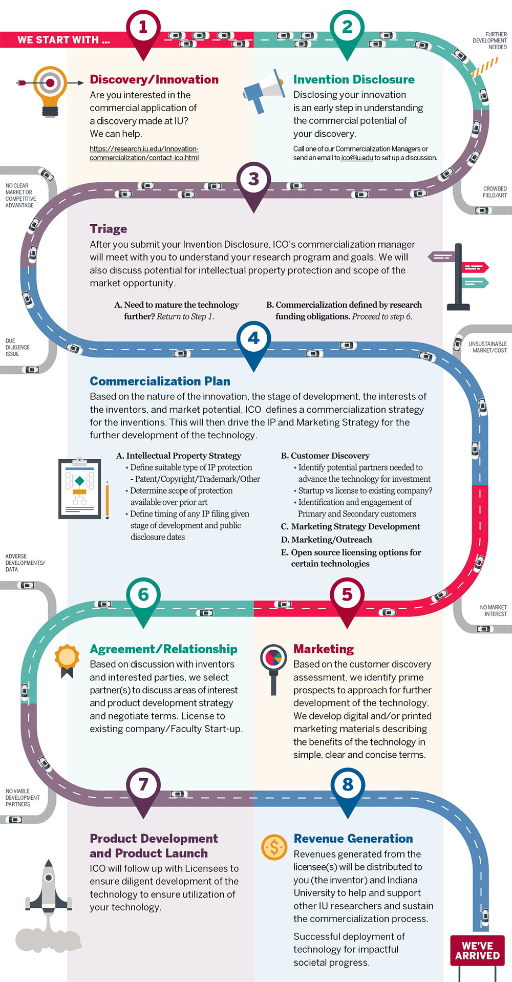 An infographic roadmap about navigating the various steps related to the commercialization process at IU