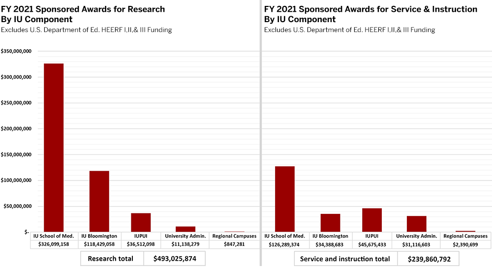 FY 2021 Sponsored Awards for Research and Service & Instruction chart