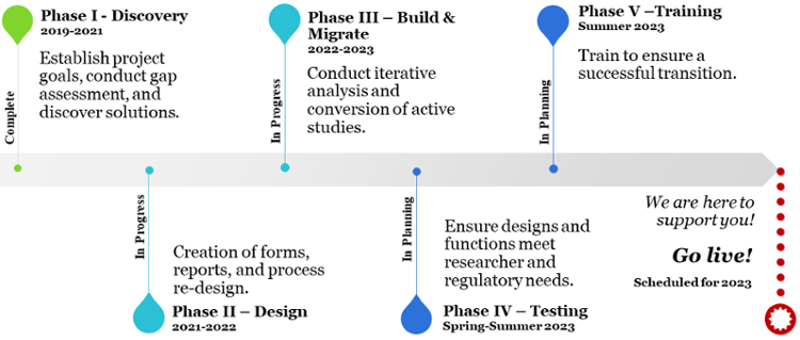 Graphic representation of Kuali Protocols Implementation Timeline