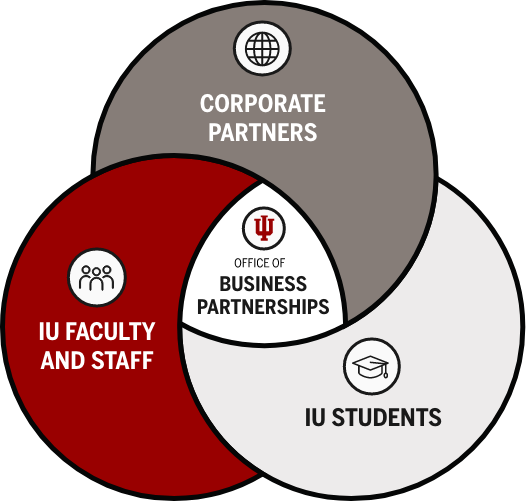 Corporate partners, IU faculty, and students connect through the OBP.
